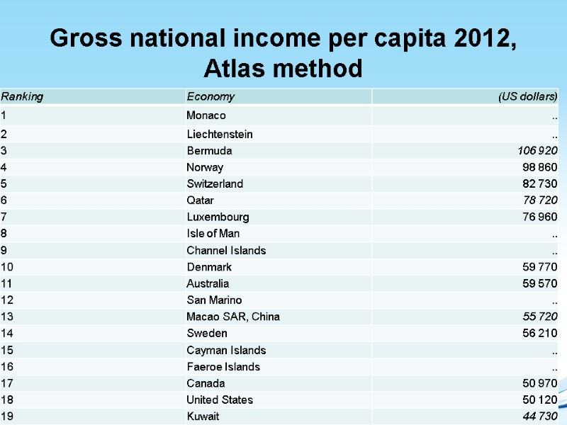 Gross national income per capita 2012, Atlas method